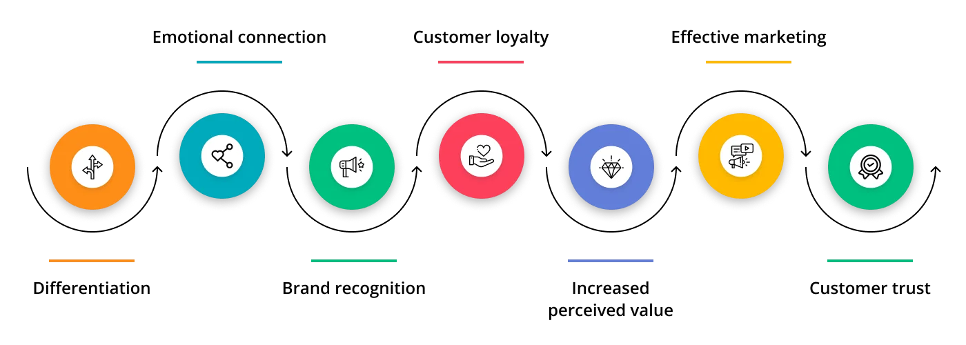 Advantages from cooperation with food branding agency 1