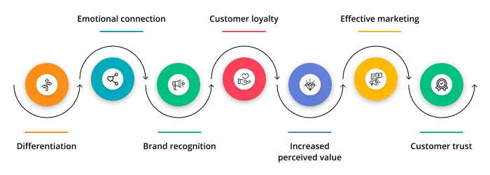 Advantages from cooperation with food branding agency