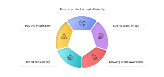 Benefits from cooperation with branding management company 1