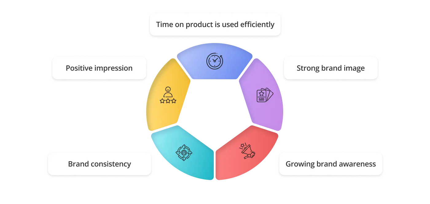 Benefits from cooperation with branding management company
