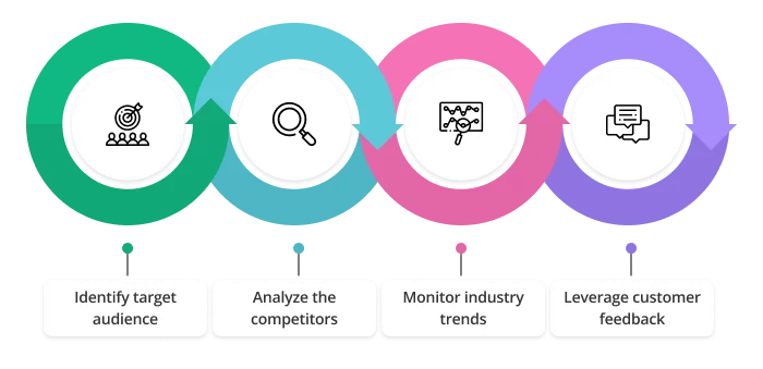 Conducting market research for brand positioning