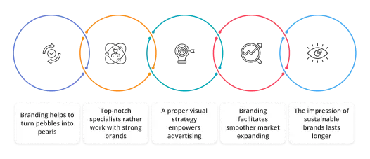 Factors of caring about branding 1