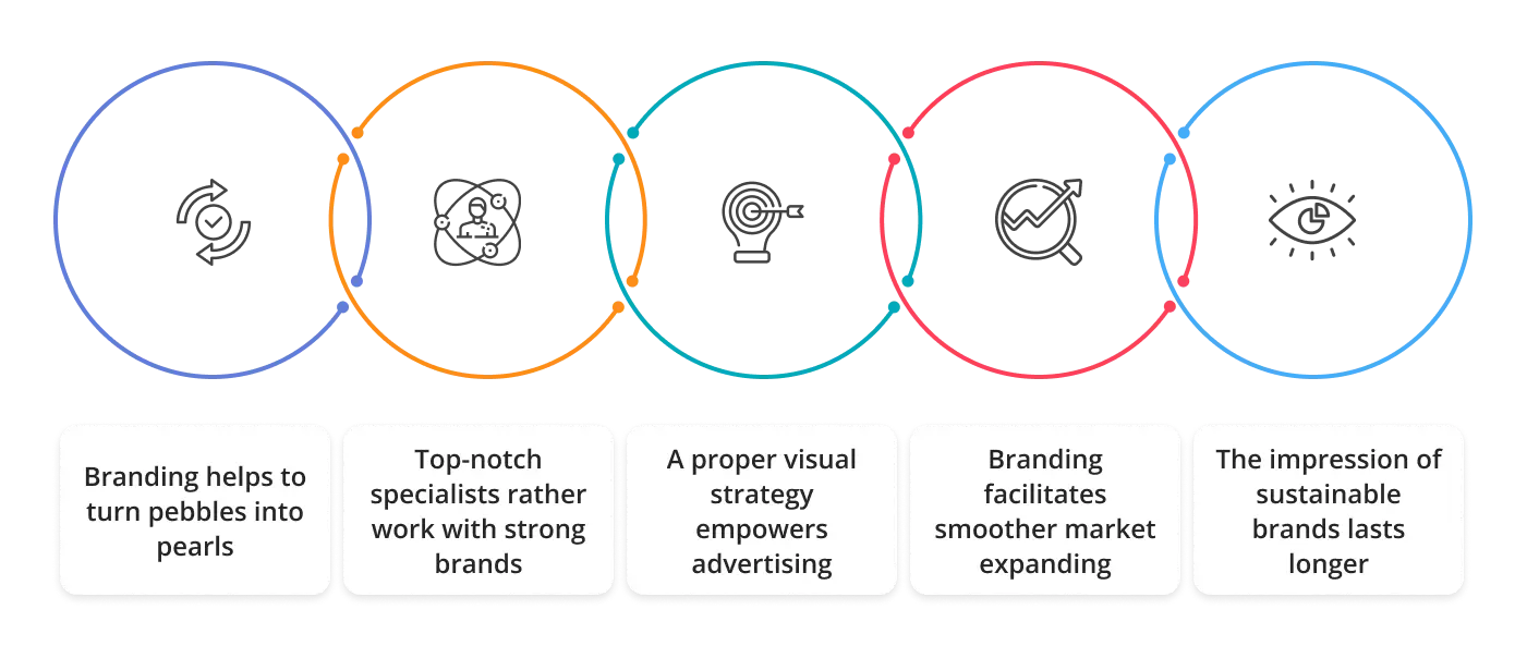 Factors of caring about branding