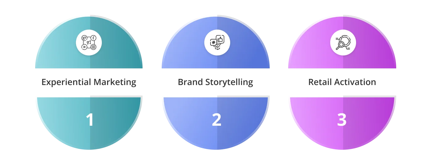 Main activities of activation companies 1