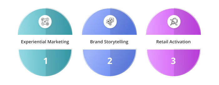 Main activities of activation companies