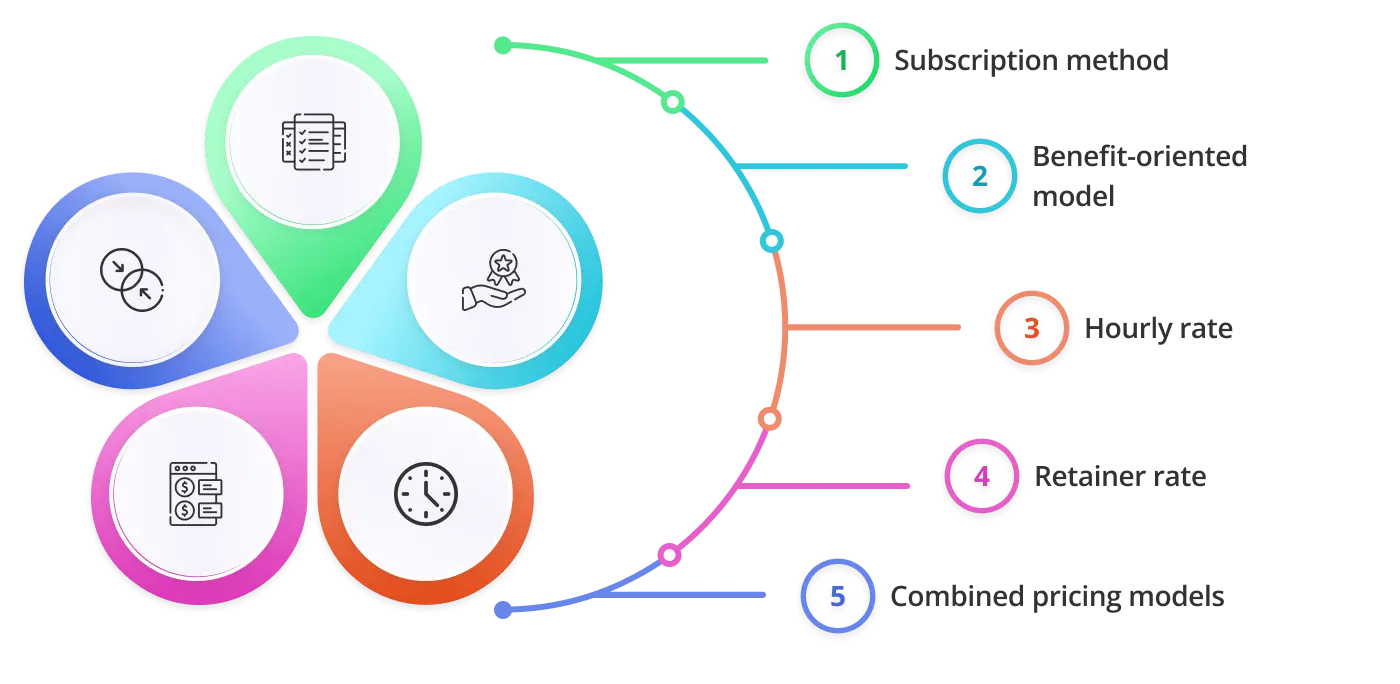 Main pricing models of brand identity companies