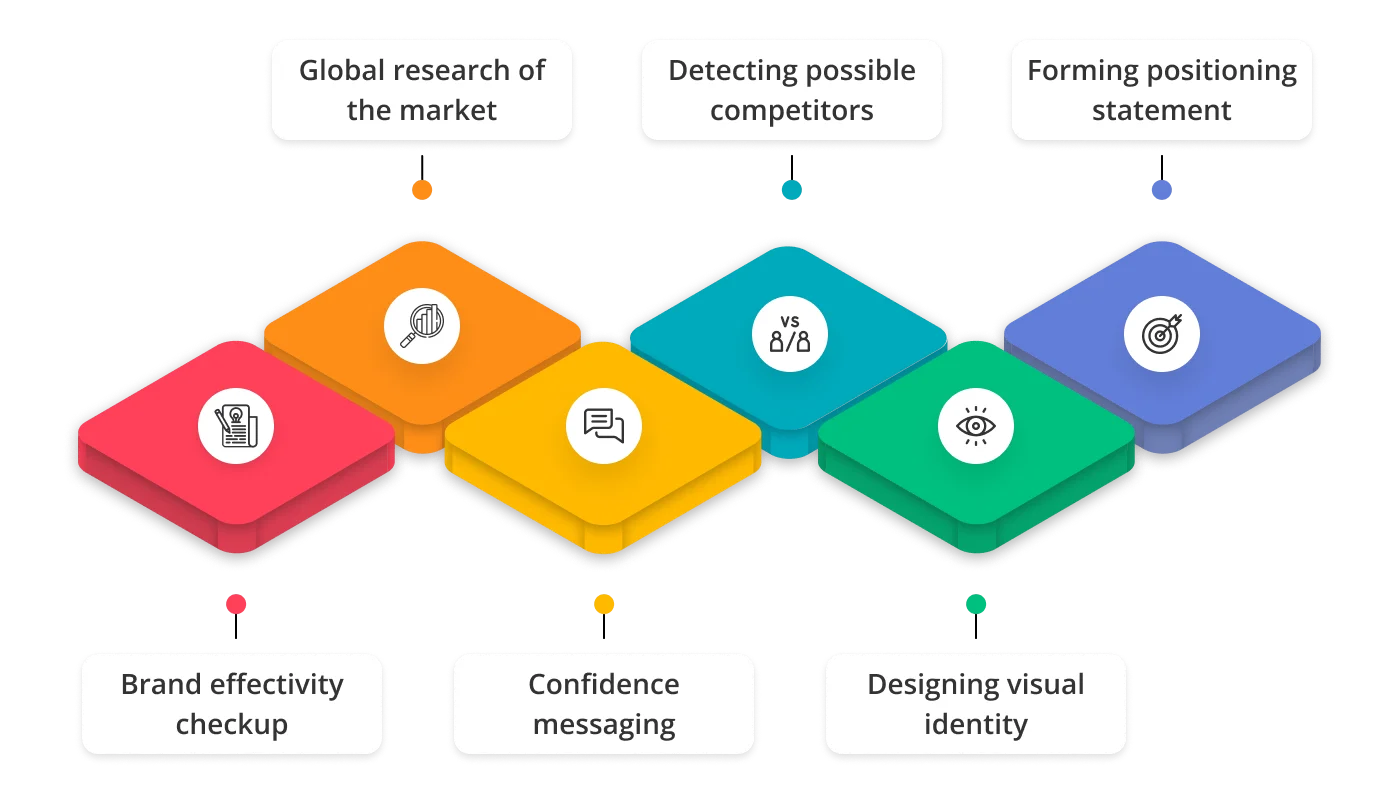 Main services of brand positioning companies 1