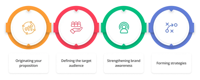 Main services of food branding agency