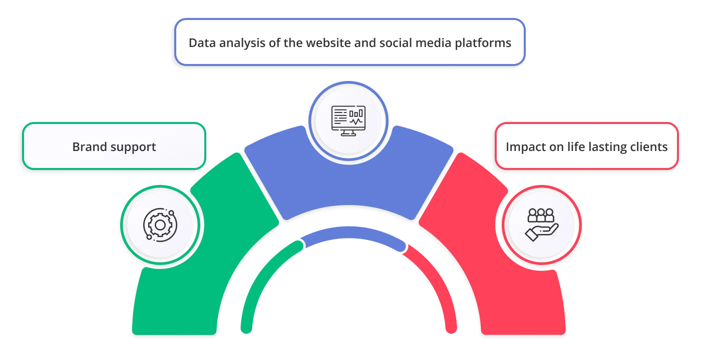 Significant metrics to rate 1