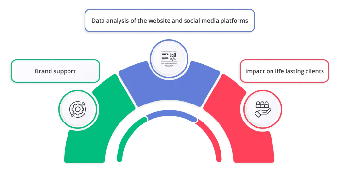 Significant metrics to rate