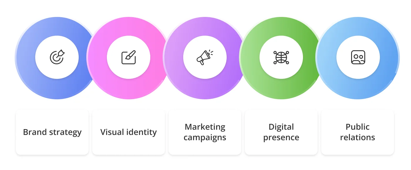 Functions of branding agency. 1