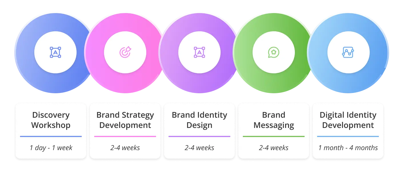 How long does it take to complete my branding project