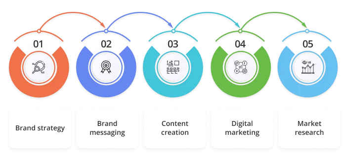 Main activities of branding and creative agency