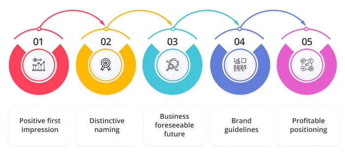 Main deliverables of brand agencies