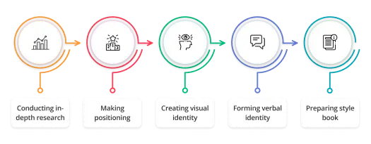 Main services provided by branding agencies 1