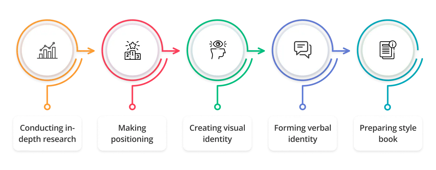 Main services provided by branding agencies