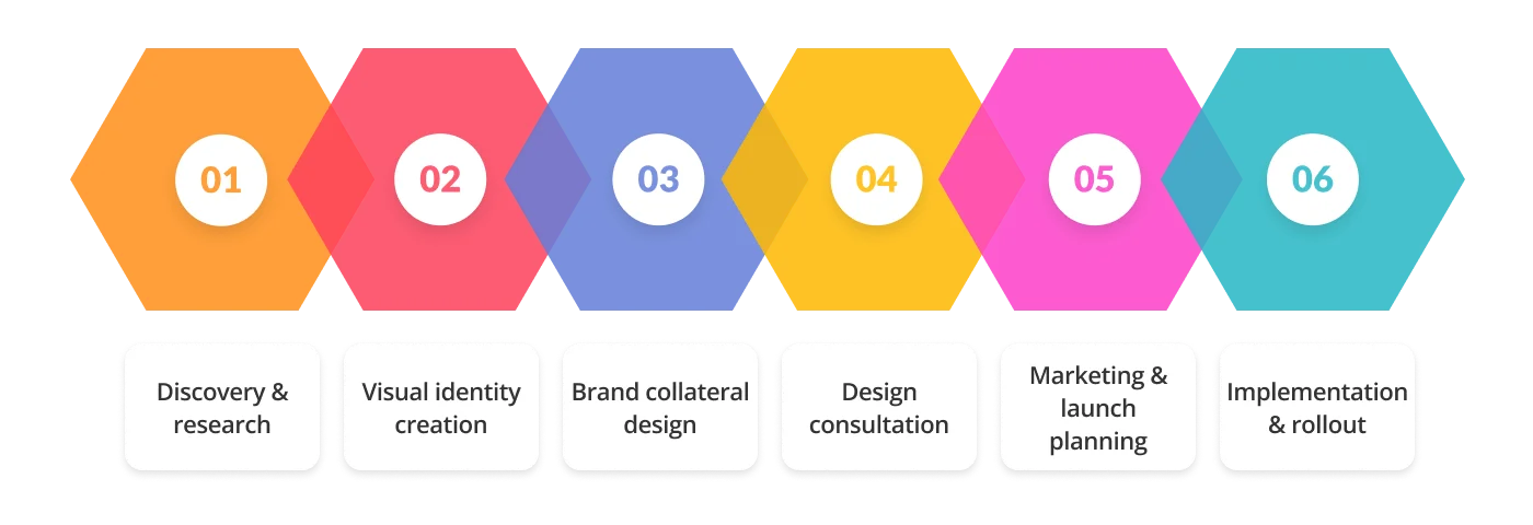 Steps needed to complete process of branding 1