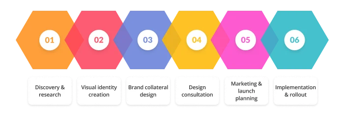 Steps needed to complete process of branding