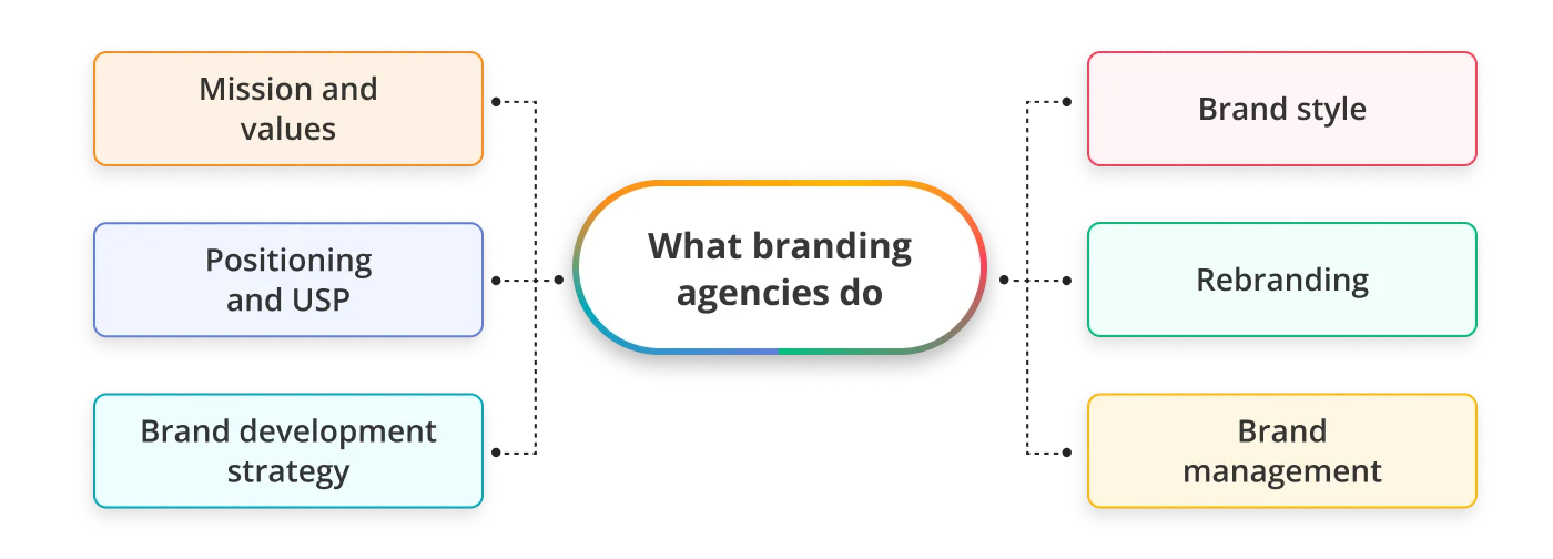 What brand design agencies do 1