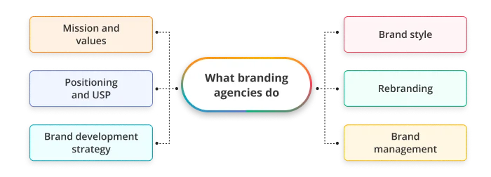 What brand design agencies do