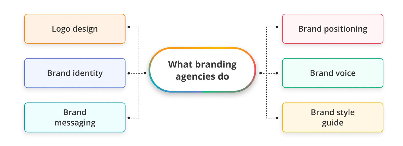 What branding agencies do 1