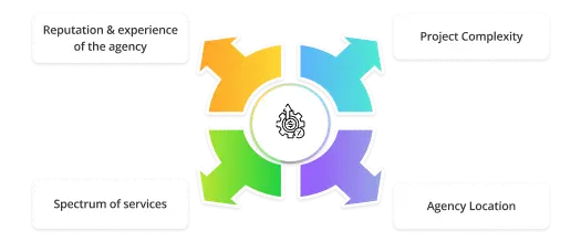 Cost of projects in digital branding firm 1