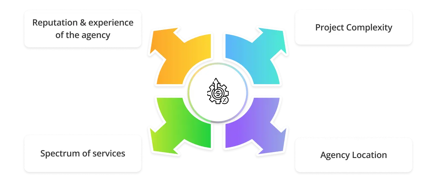 Cost of projects in digital branding firm