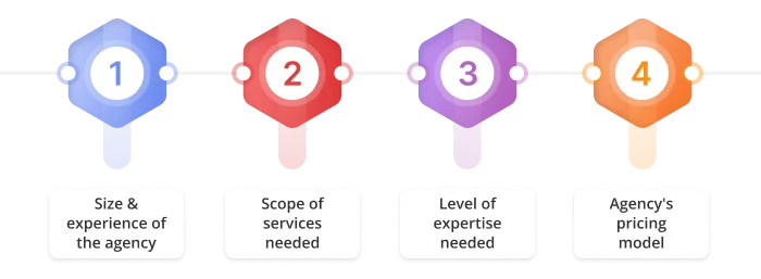 Factors that influence the price