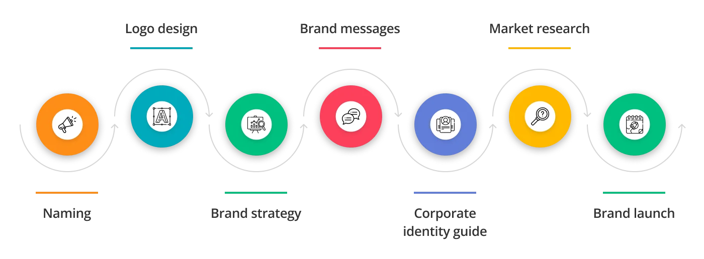 Services of a brand agency 1