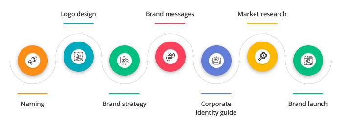 Services of a brand agency