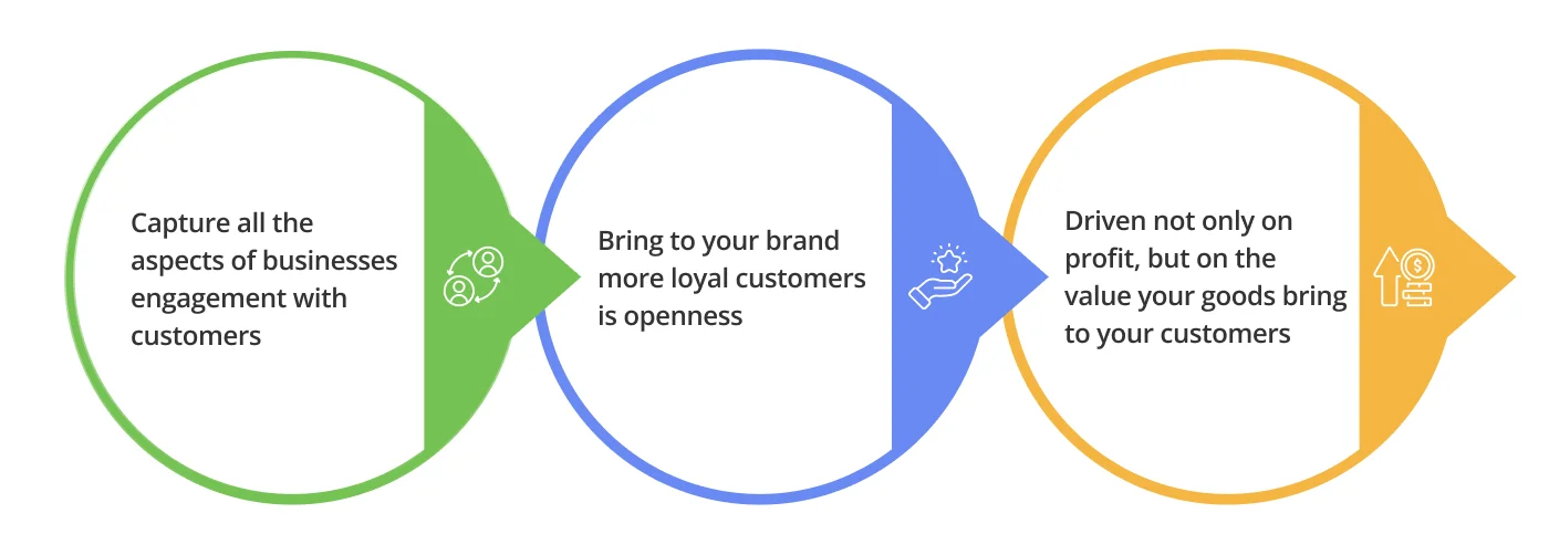 Trends of consulting for brand 1