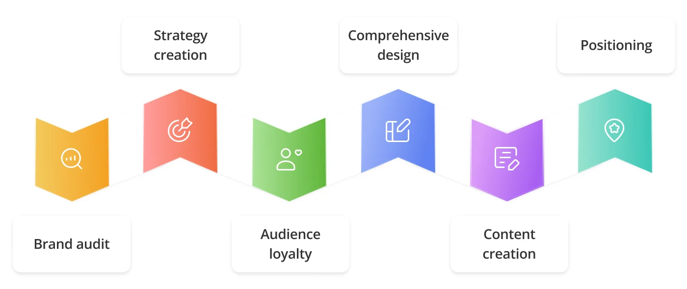 What do brand consultants do 1