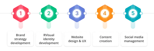 What does digital agency for branding do 1