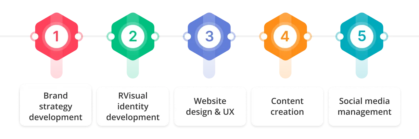 What does digital agency for branding do