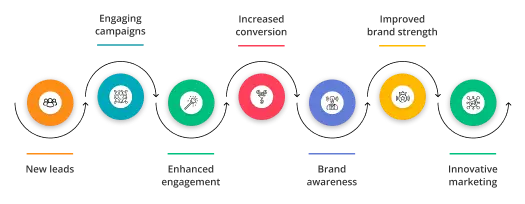 Benefits of collaboration