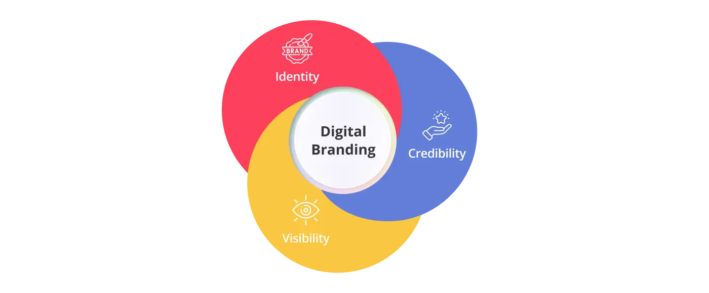 Components of Digital Branding