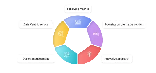 Factors that ensure the quality of work 1