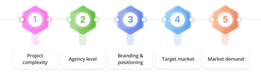 Factors that influence price