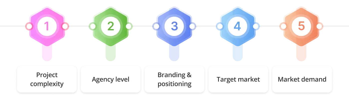 Factors that influence price