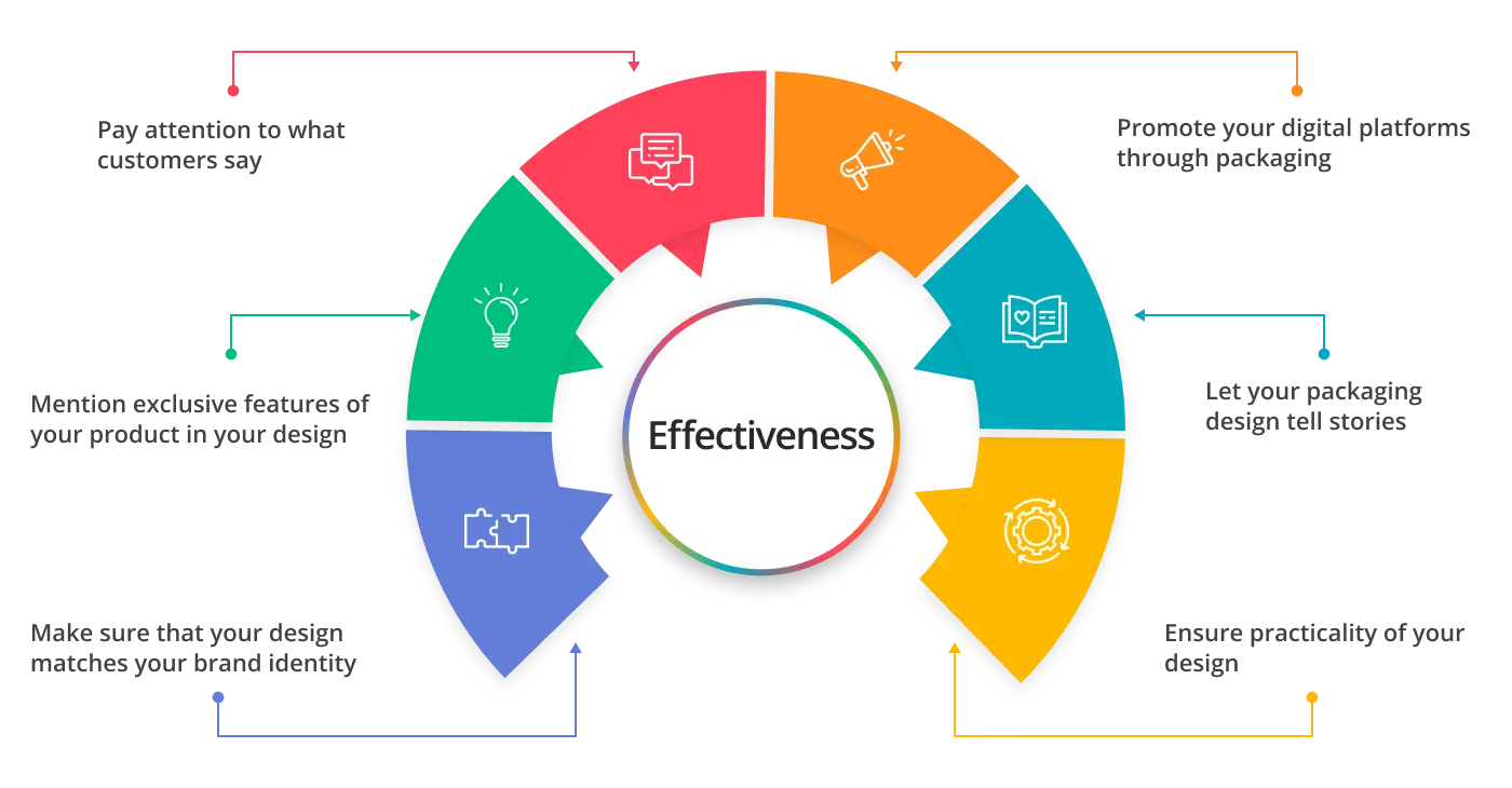 How to effectively use branding and packaging design