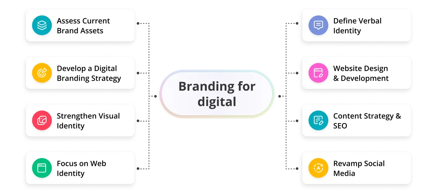 How to make branding for digital