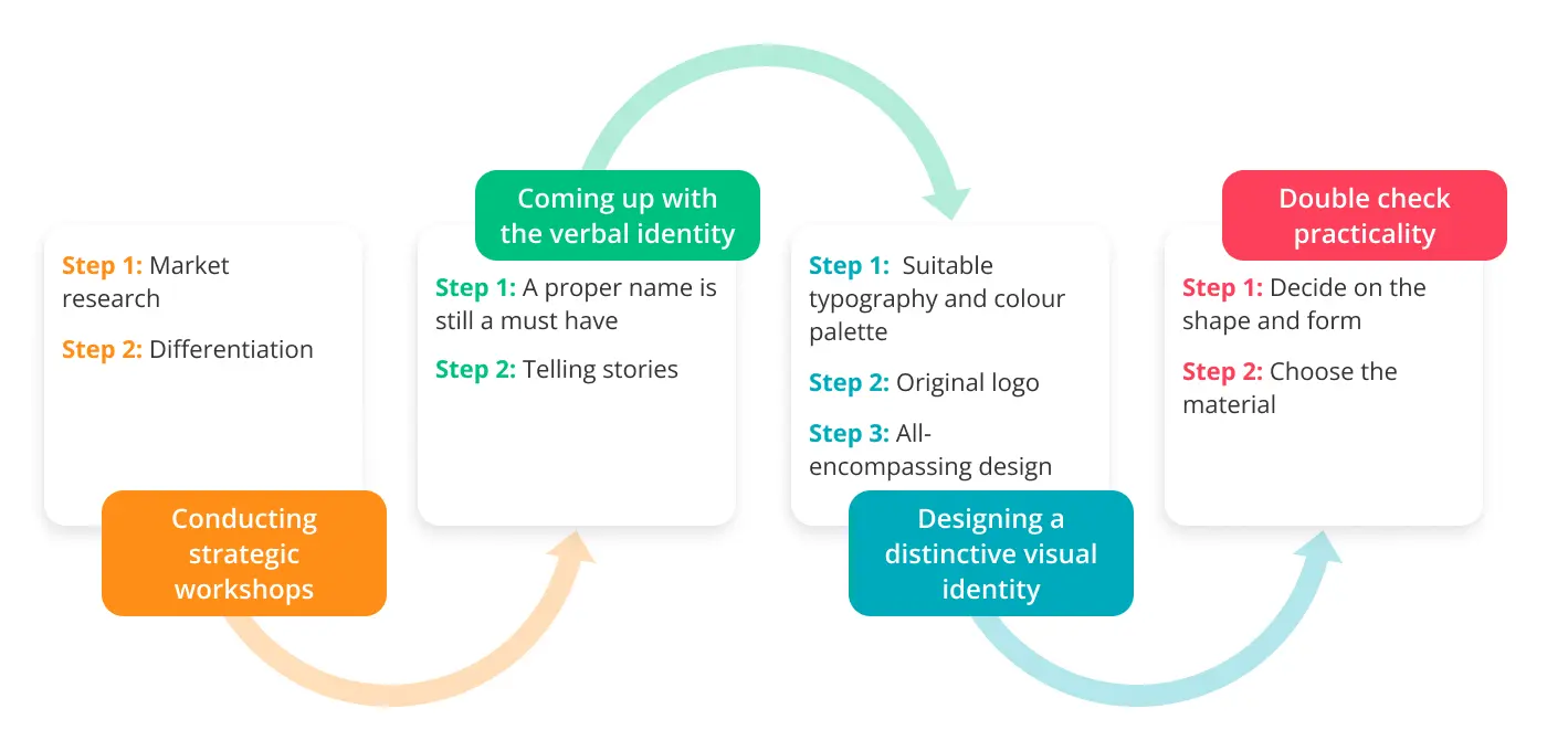 How to make branding for food packaging