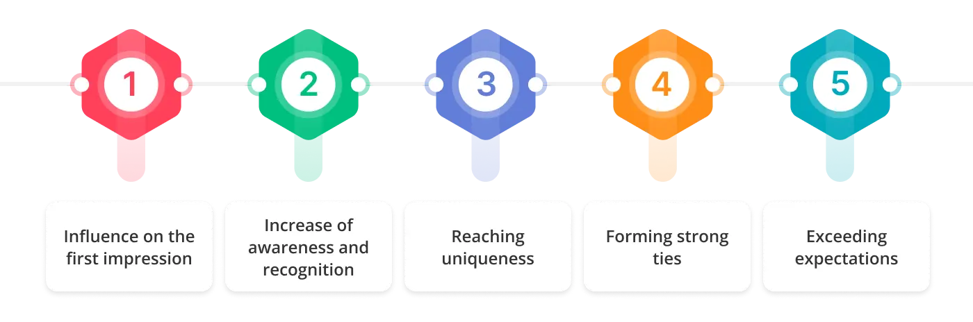 Importance of Branding and Packaging