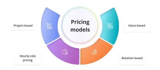 Pricing models used by full service branding companies