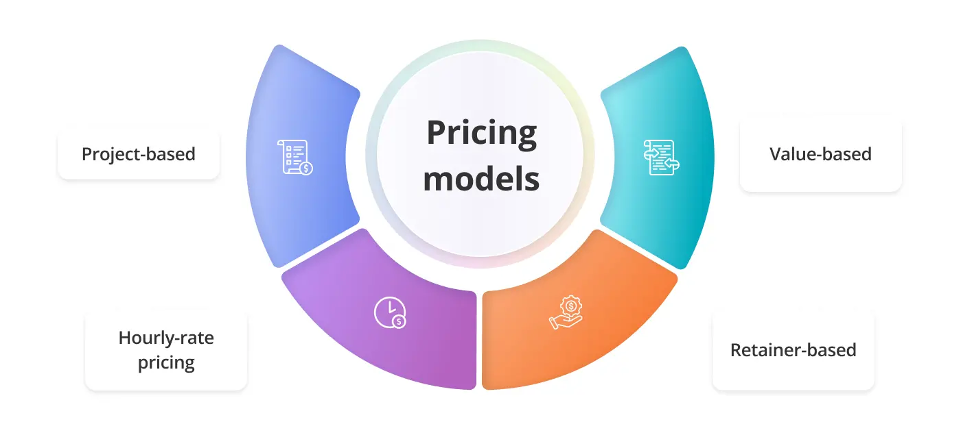 Pricing models used by full service branding companies
