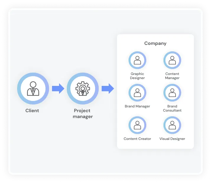 Project based pricing