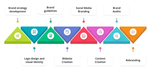 Services of boutique branding firm