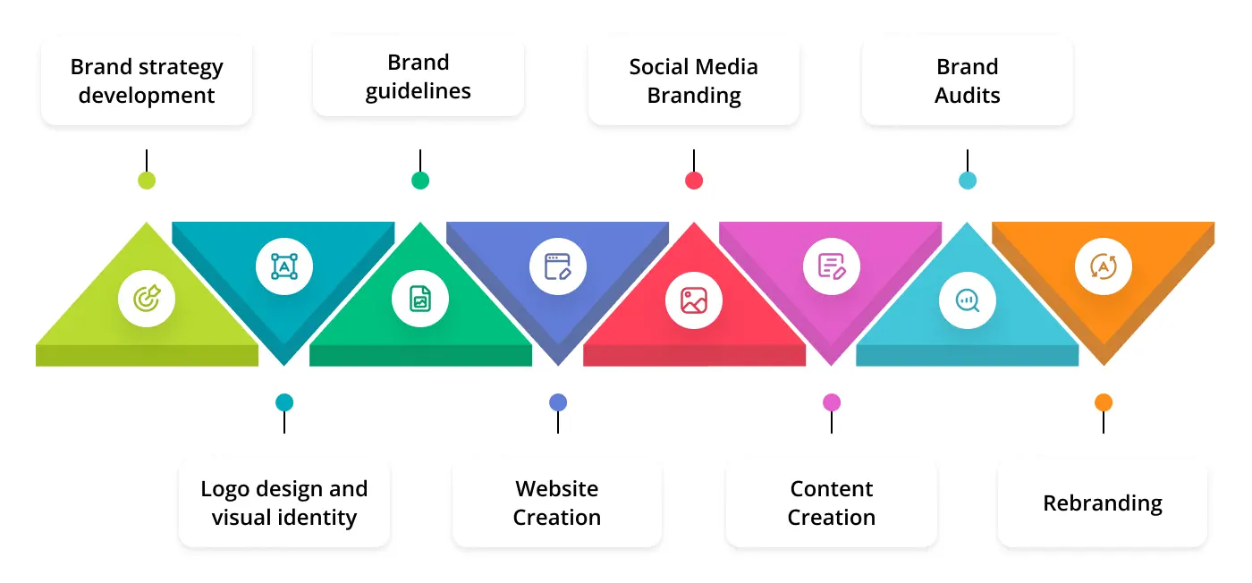 Services of boutique branding firm