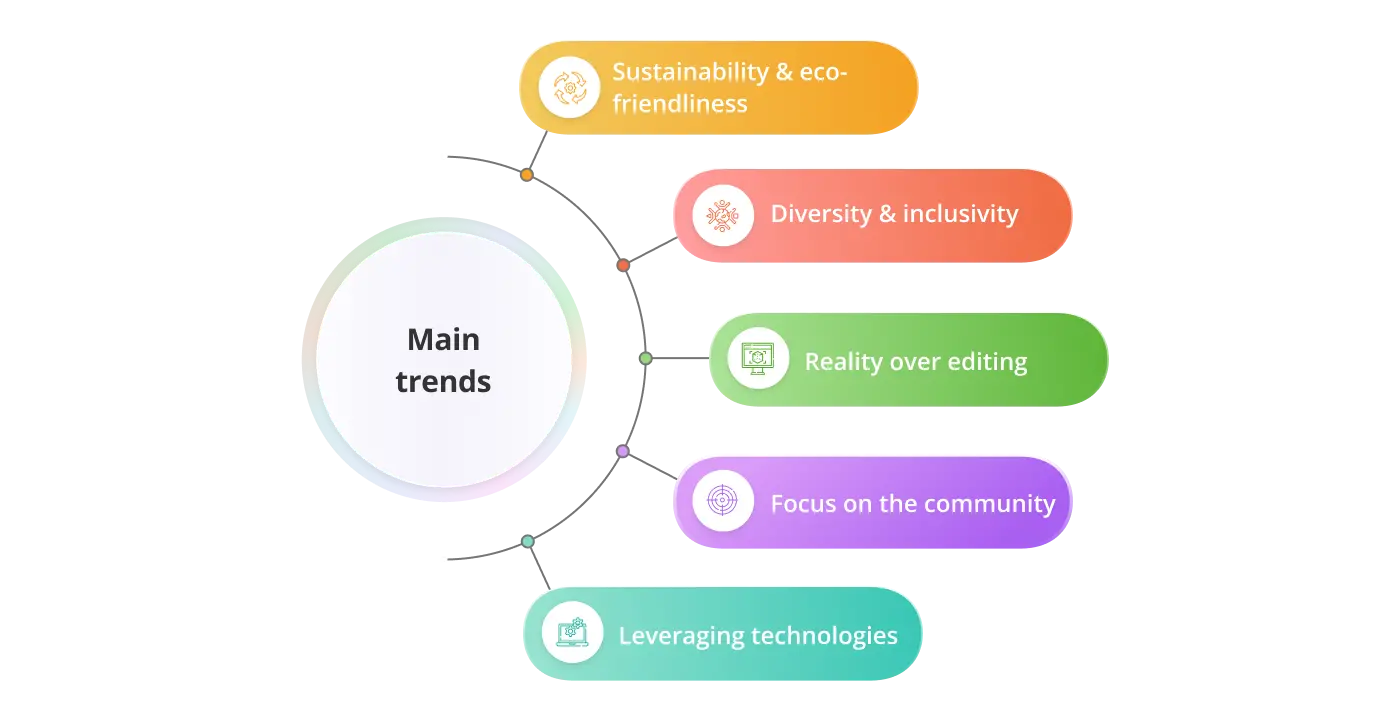 Trends in innovation branding