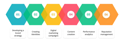 What does digital marketing and branding agency do
